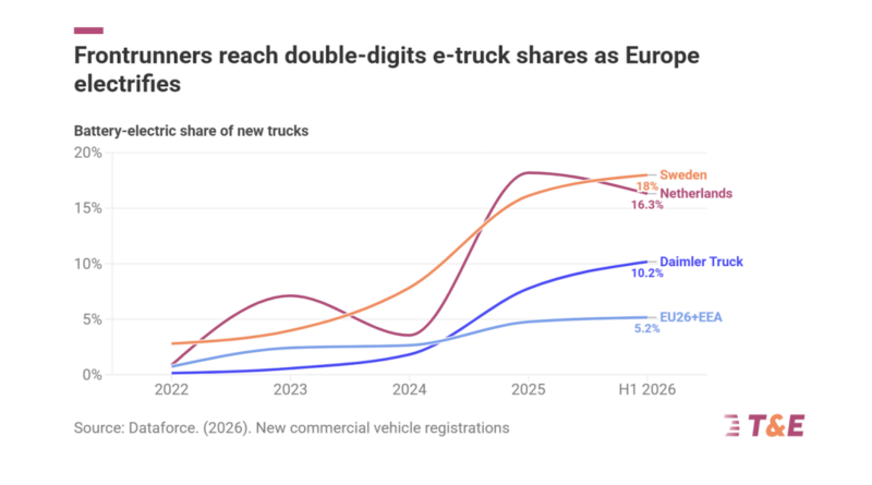 Are New Electric Entrants Serious Competition for European Truckmakers?