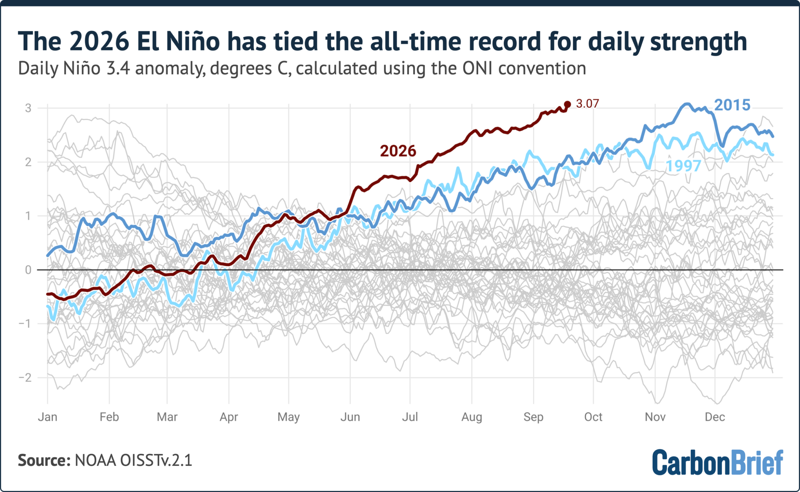 Analysis: ‘Super El Niño’ reaches ‘remarkable’ all-time record