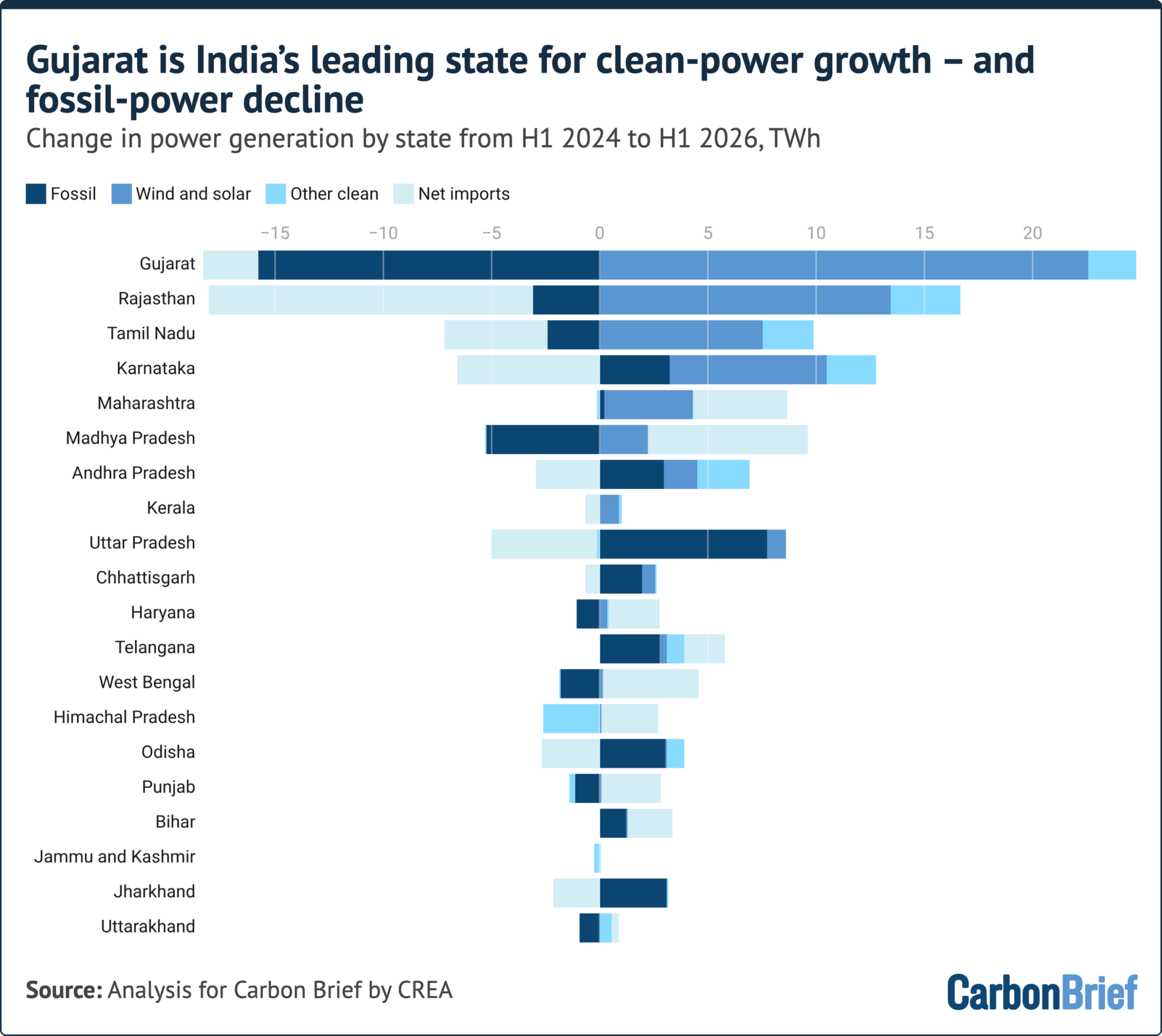 Analysis: India’s power-sector emissions flat for two years due to clean-energy surge