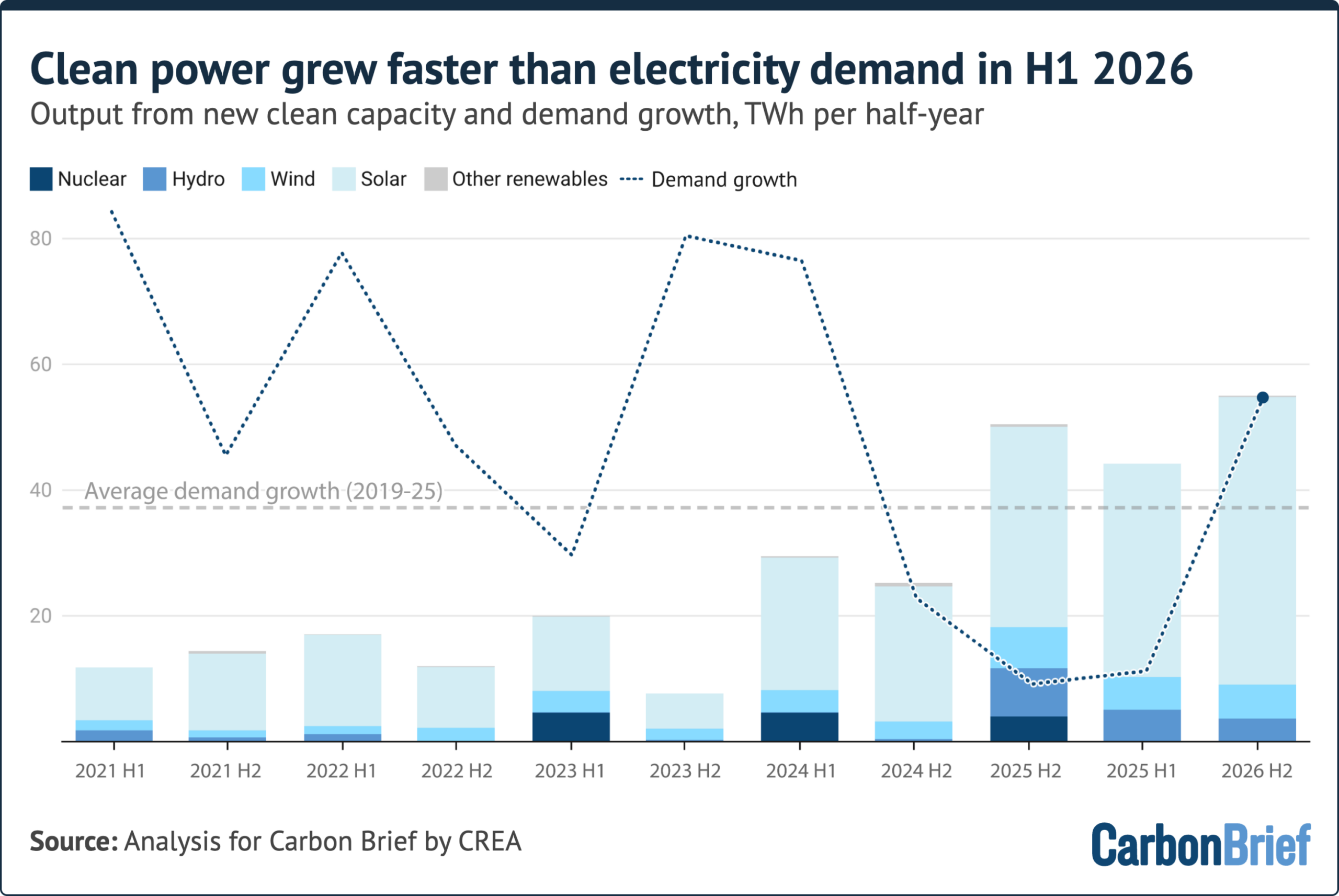 Analysis: India’s power-sector emissions flat for two years due to clean-energy surge