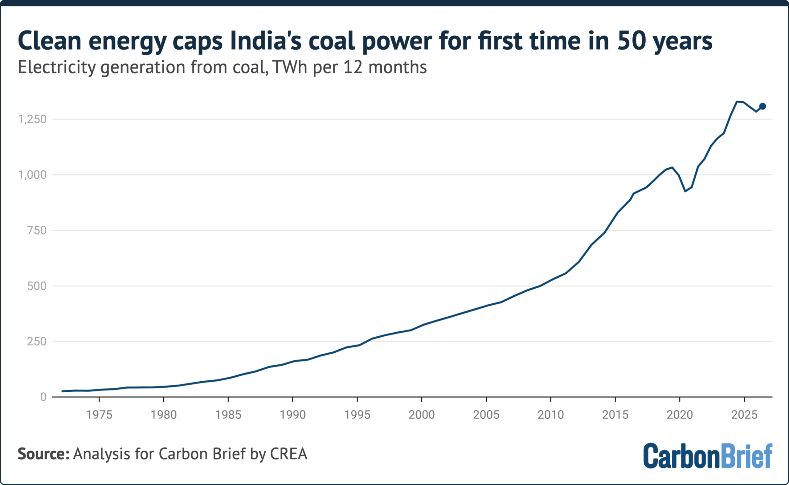 Analysis: India’s power-sector emissions flat for two years due to clean-energy surge