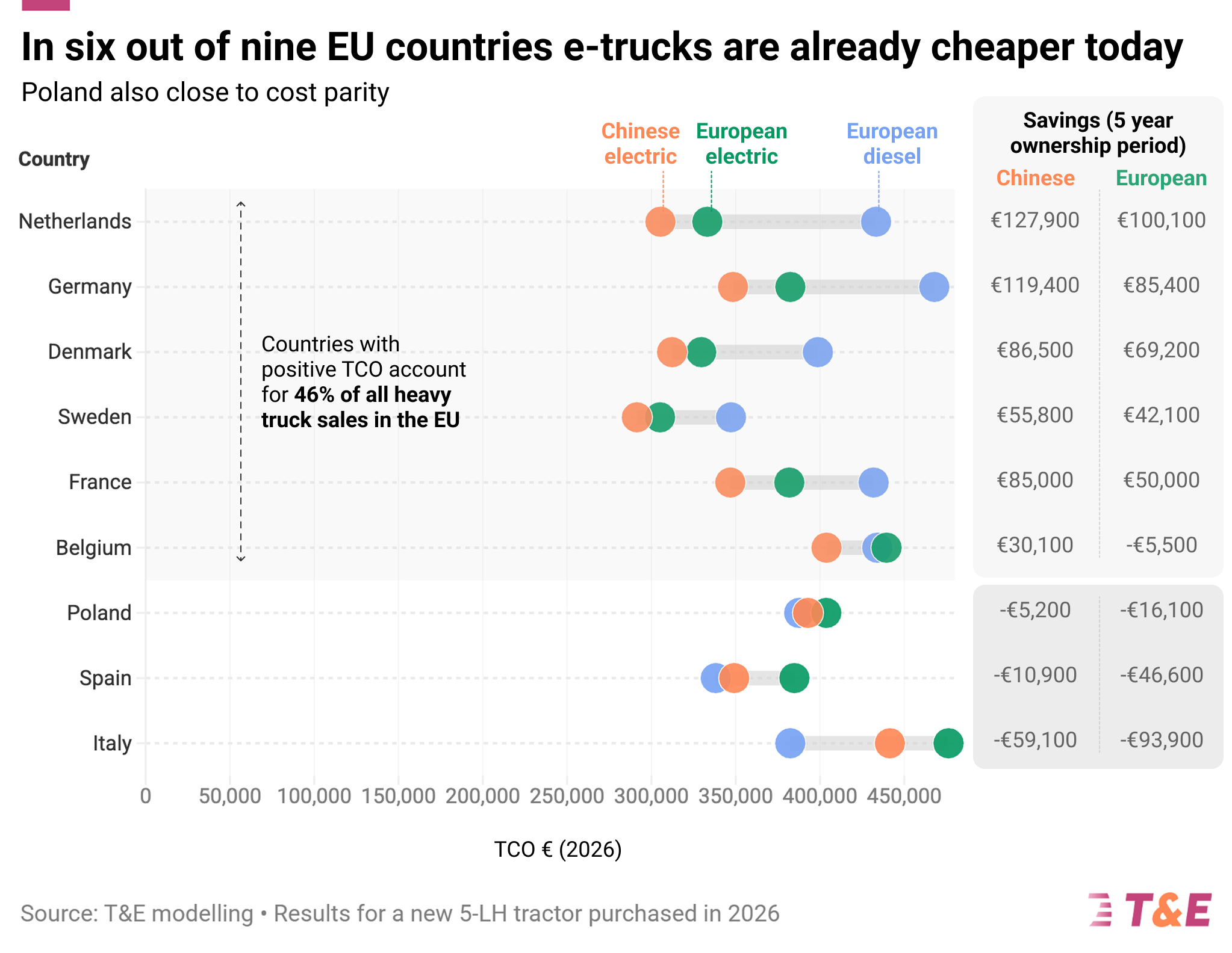 Are Electric Trucks Cheaper To Operate Than Diesel?