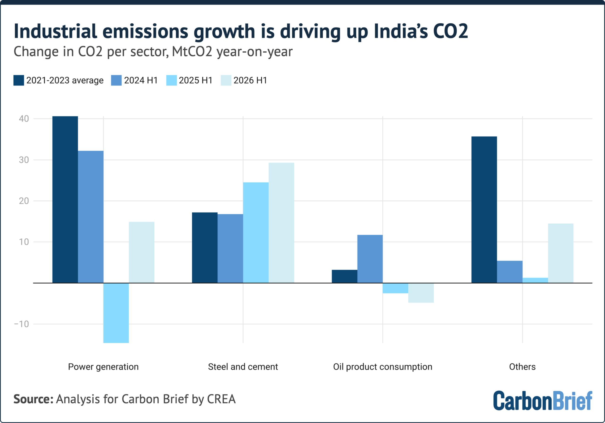 Analysis: India’s power-sector emissions flat for two years due to clean-energy surge