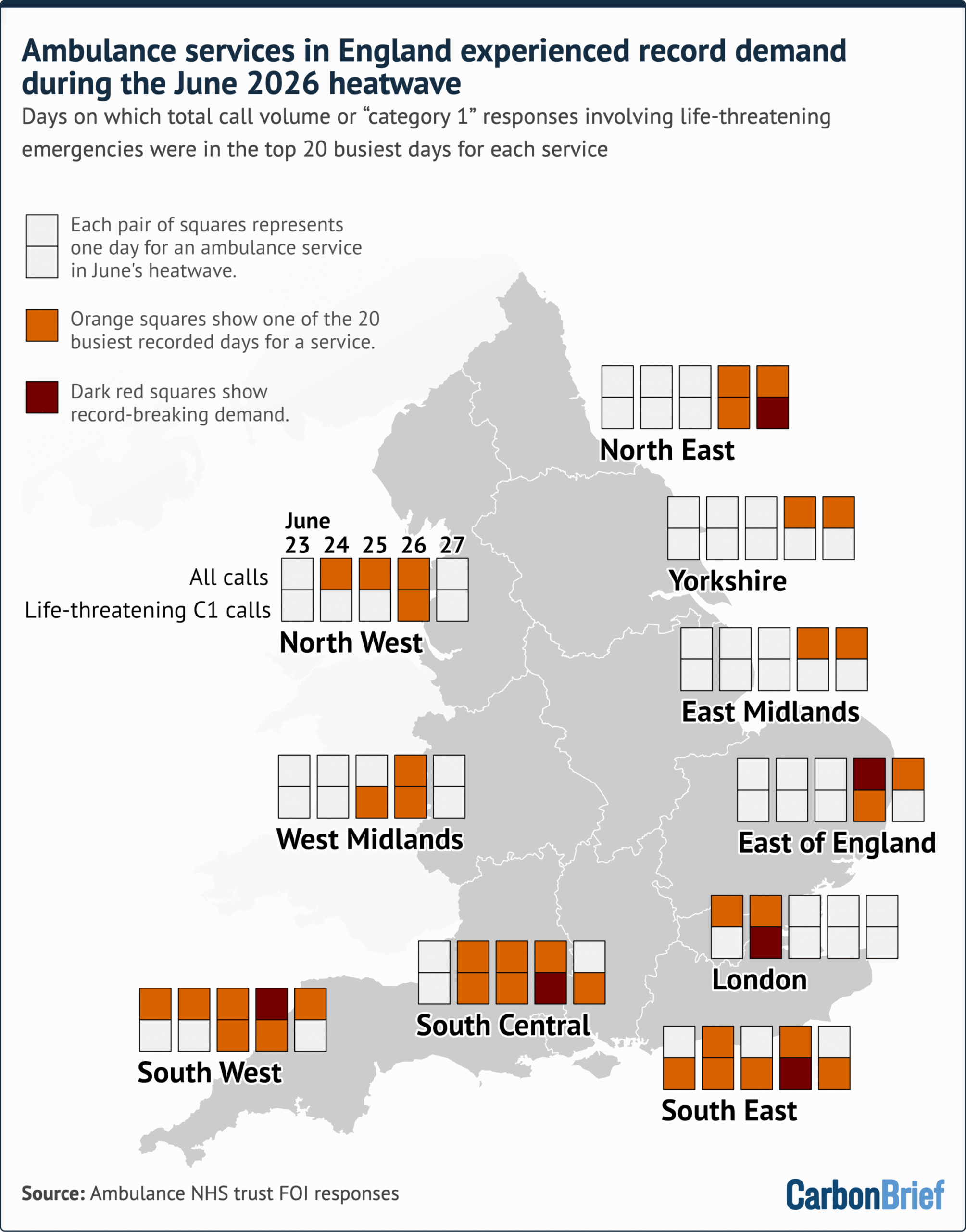 Revealed: England’s June 2026 heatwave sparked record demand for ambulances