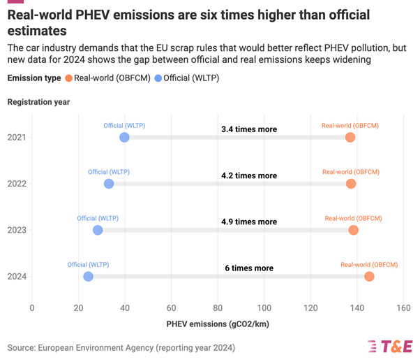 Plug-in Hybrids Emit 6 Times, On Average, What Official Tests Claim — New EU Data