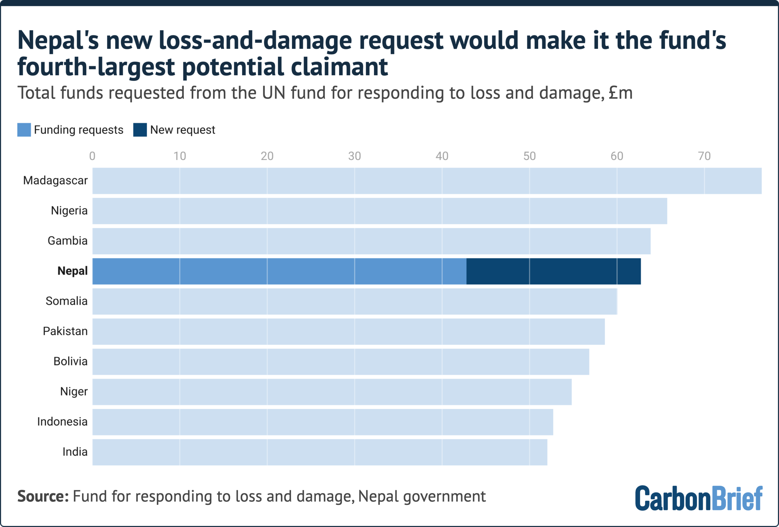 Analysis: Nepal’s $20m ‘loss-and-damage’ claim only covers 0.7% of flood costs