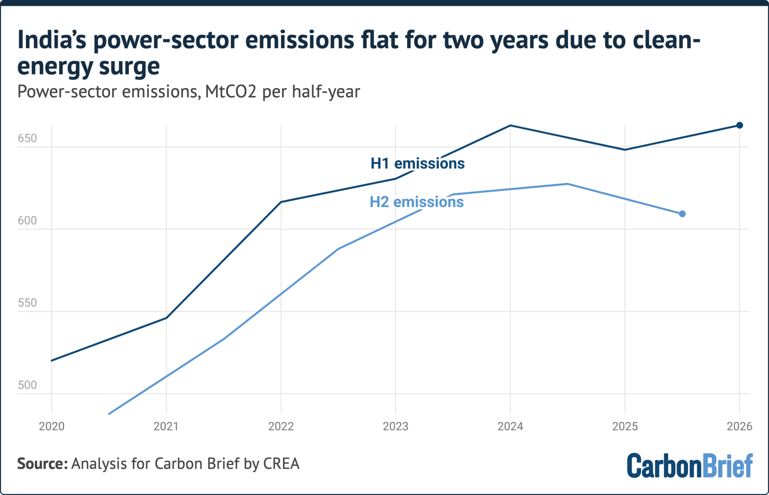 Analysis: India’s power-sector emissions flat for two years due to clean-energy surge