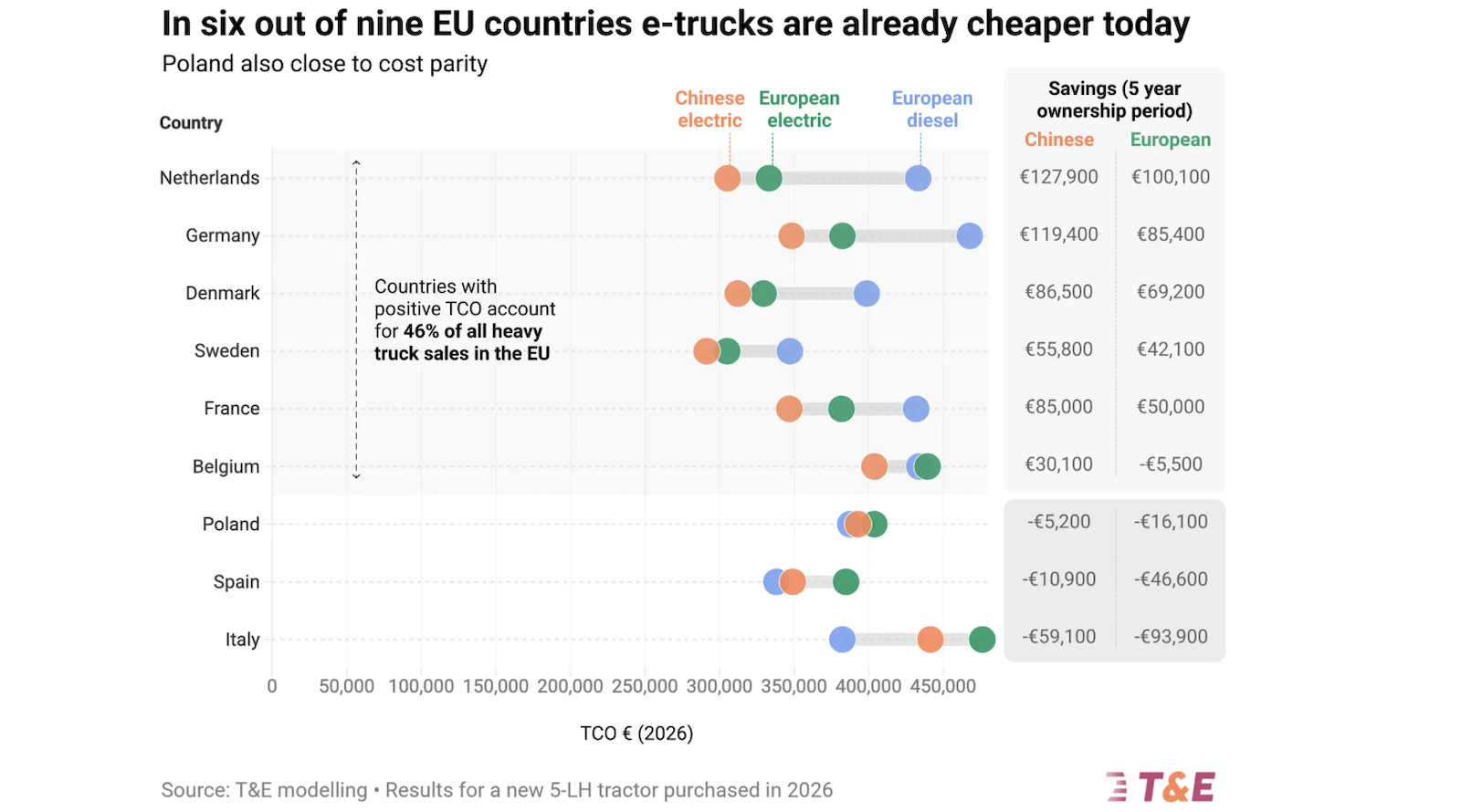Are Electric Trucks Cheaper To Operate Than Diesel?