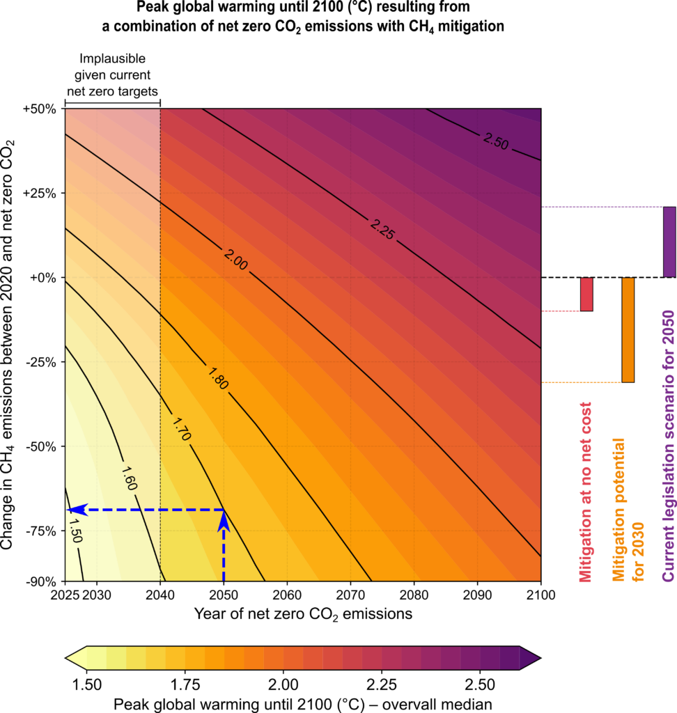 Guest post: Why tough methane cuts are crucial for keeping warming ‘well-below’ 2C