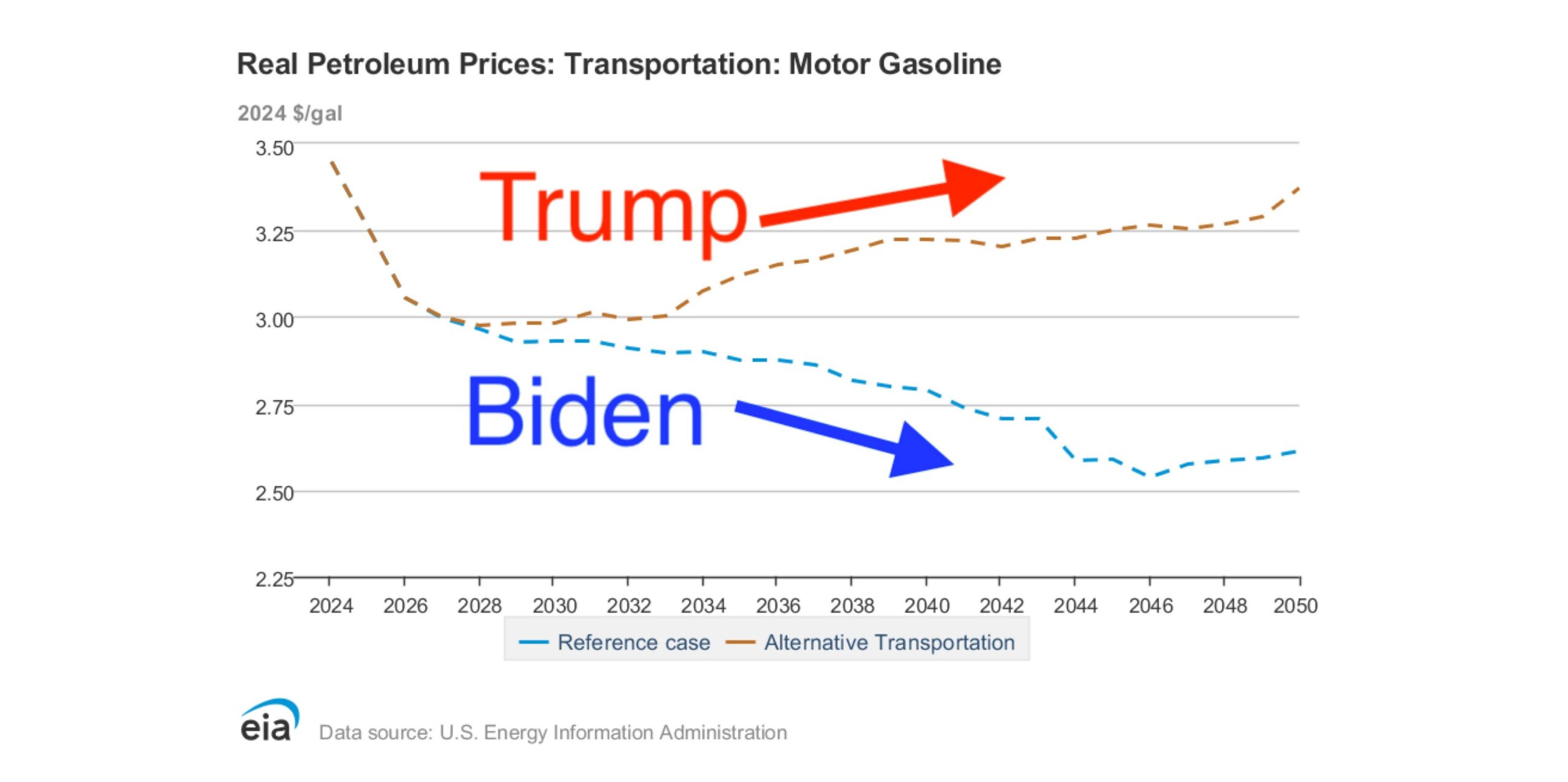 Think gas prices are too low? Don’t fret, Trump plans to raise them Monday