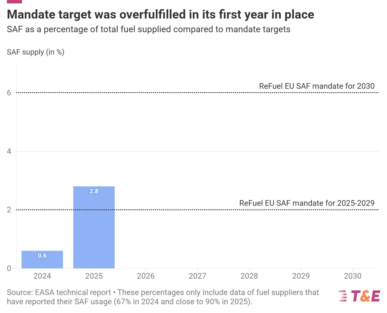 ReFuelEU’s First Year Shows the Mandate Works