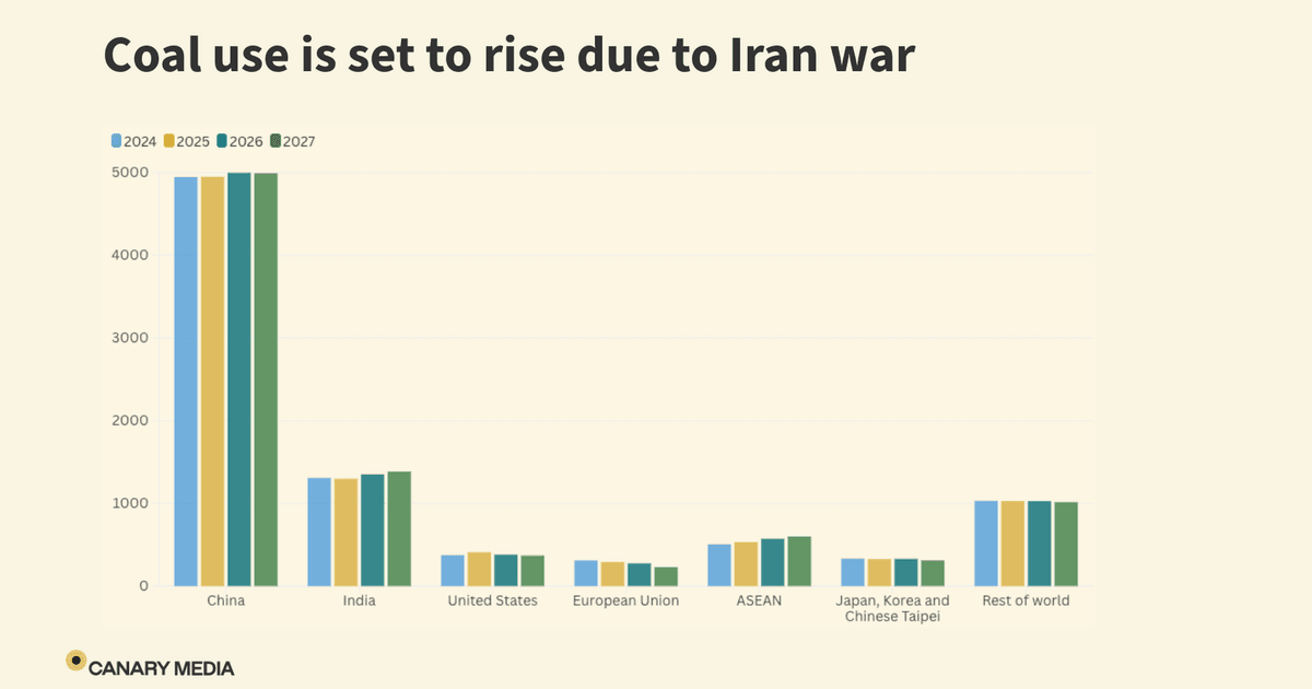 The Iran war pushed countries toward clean energy — and coal