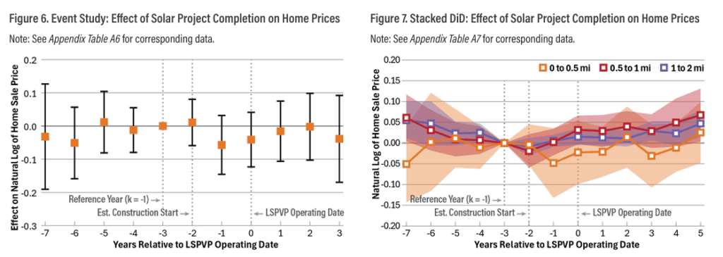 Are utility-scale wind and solar decreasing property values? It probably depends on where you live