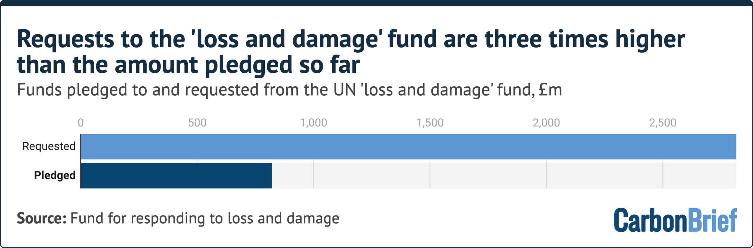 Analysis: Nepal’s $20m ‘loss-and-damage’ claim only covers 0.7% of flood costs