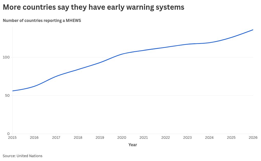 Despite “real progress”, third of countries still lack early warning systems
