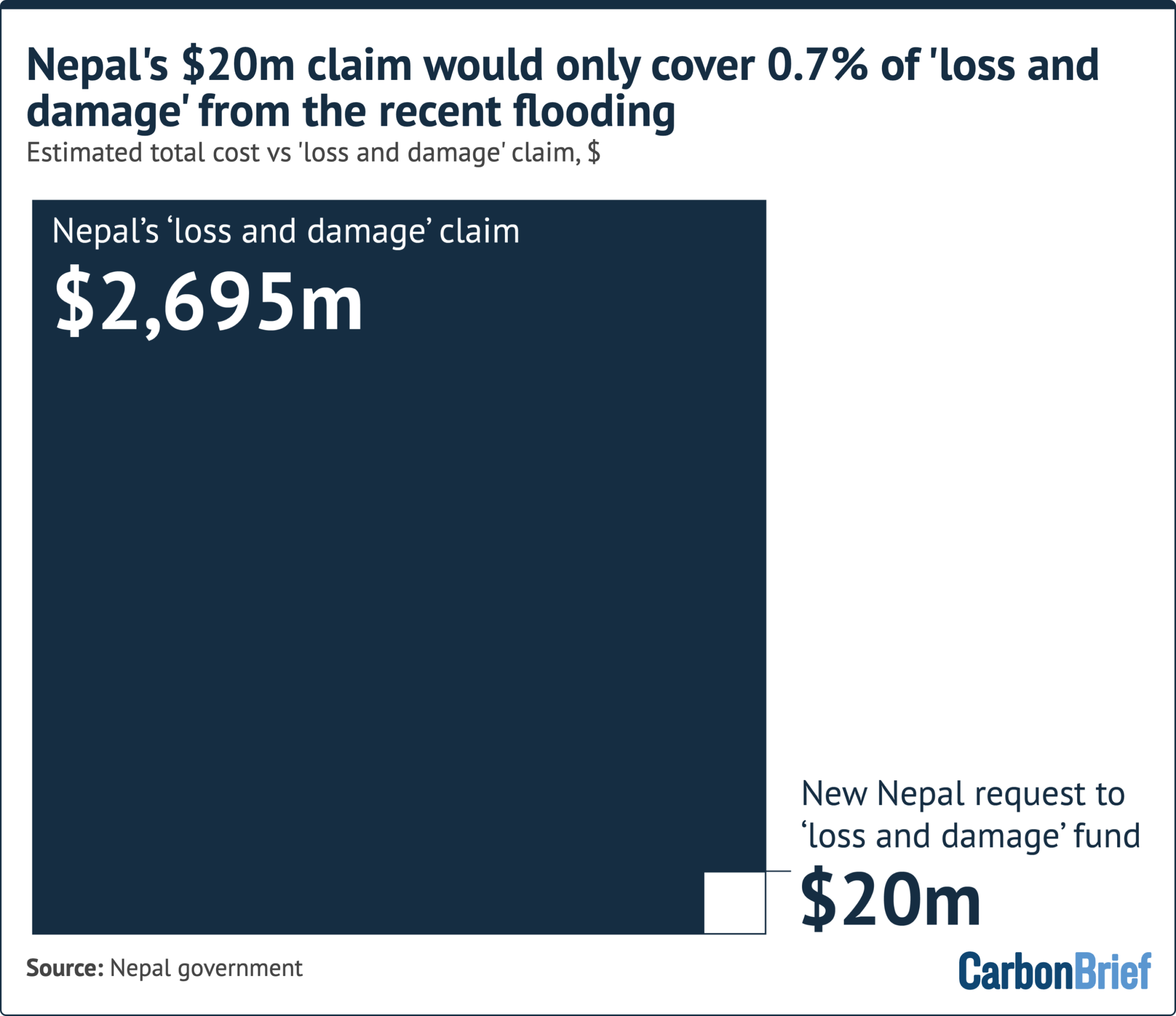 Analysis: Nepal’s $20m ‘loss-and-damage’ claim only covers 0.7% of flood costs
