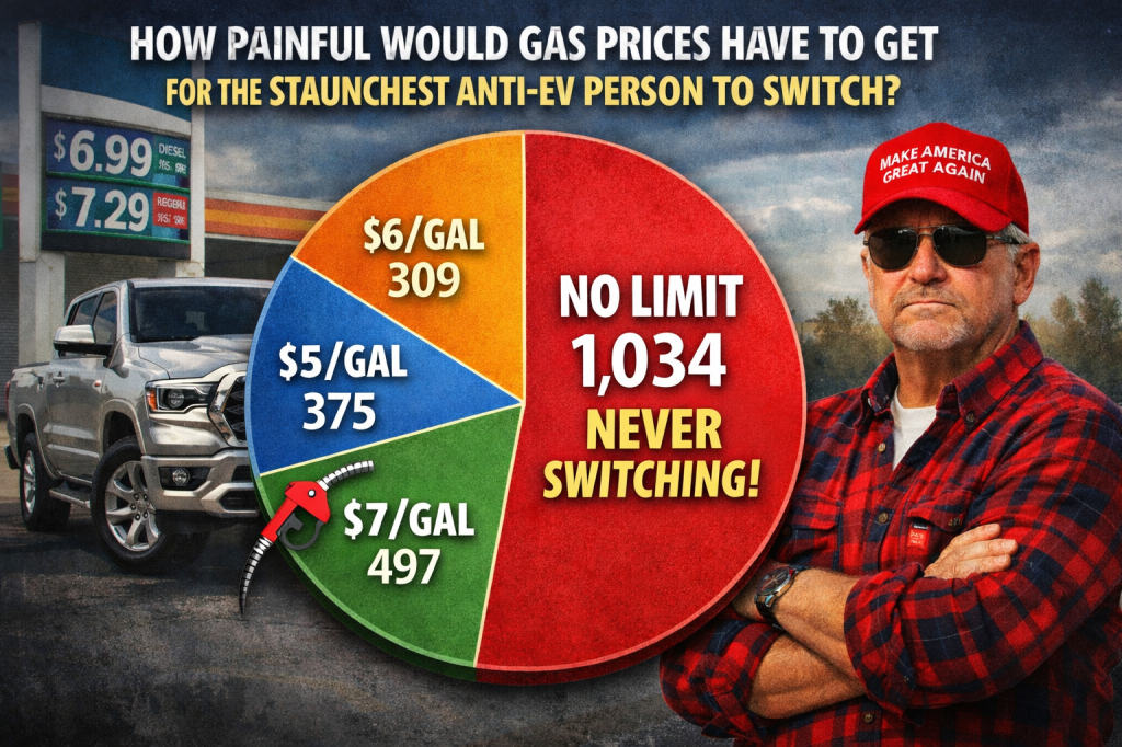 Survey rewind: how much pain at the pump will it take to switch to EV? [update]