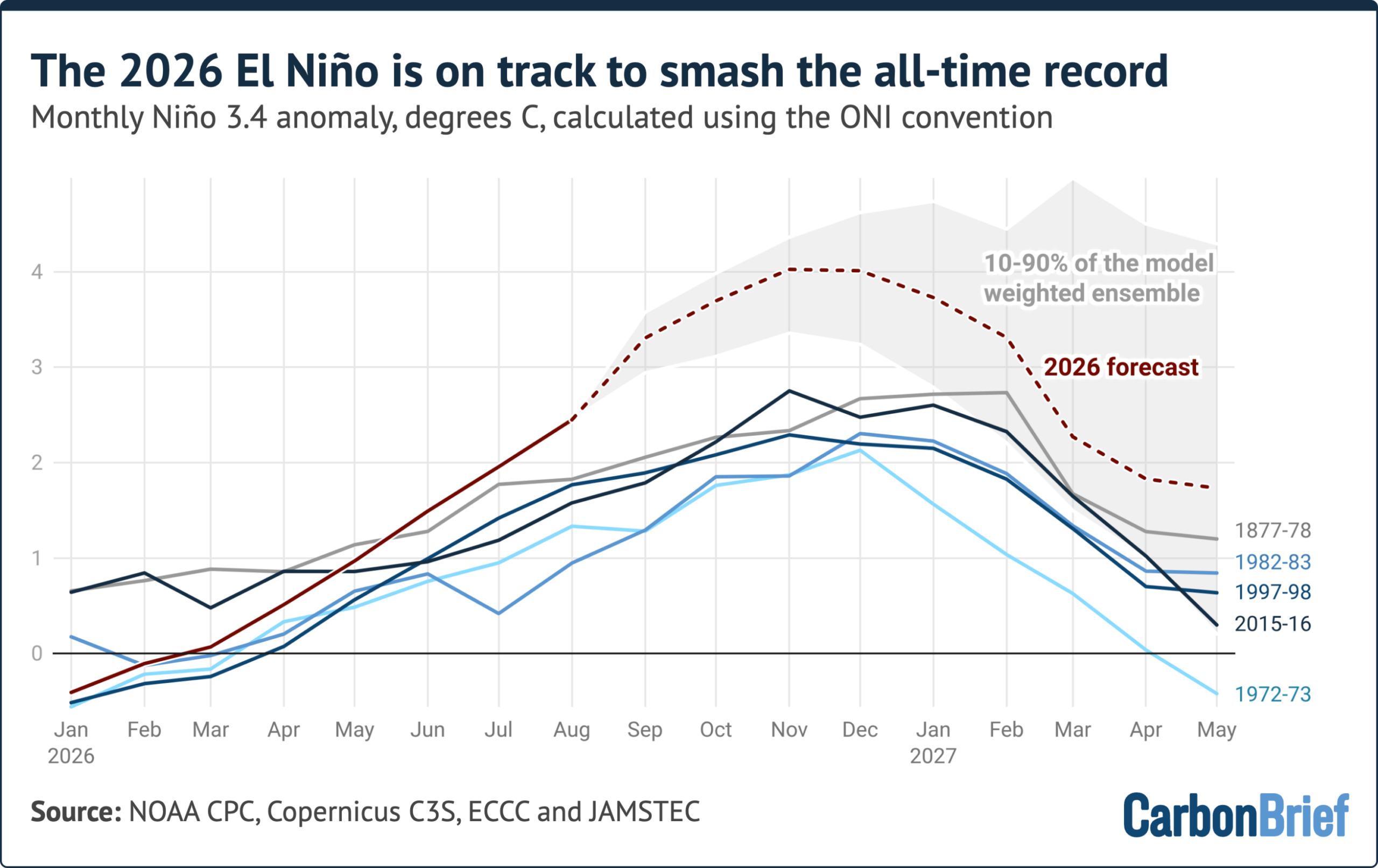 Analysis: ‘Super El Niño’ reaches ‘remarkable’ all-time record