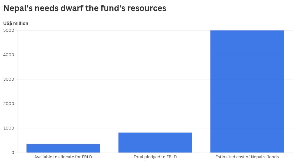 Loss and damage fund urged to hold crisis meeting on Nepal