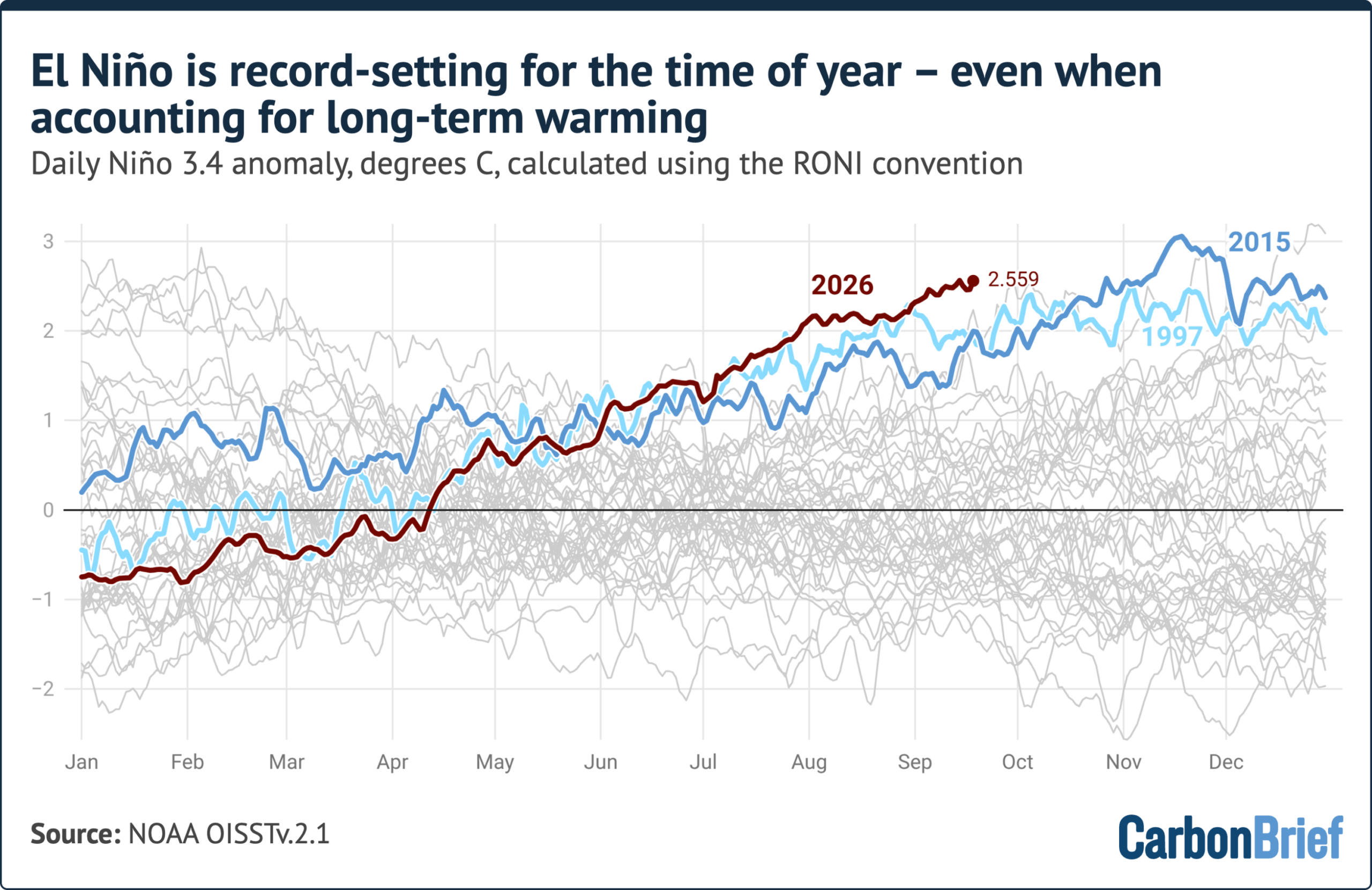 Analysis: ‘Super El Niño’ reaches ‘remarkable’ all-time record