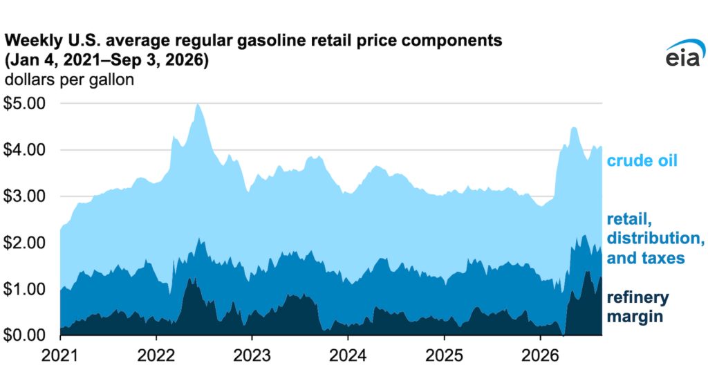 Elevated Crack Spreads & Crude Oil Prices Contribute to Higher Prices at the Pump