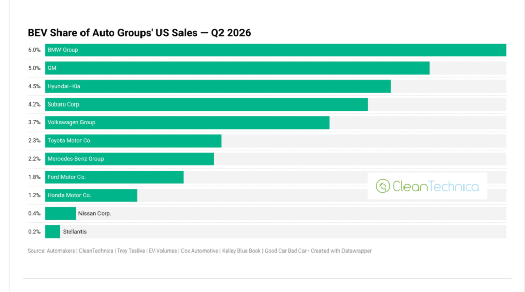 These Legacy Automakers Lead the EV Transition in the United States — BEV Share of Auto Brand & Group Sales
