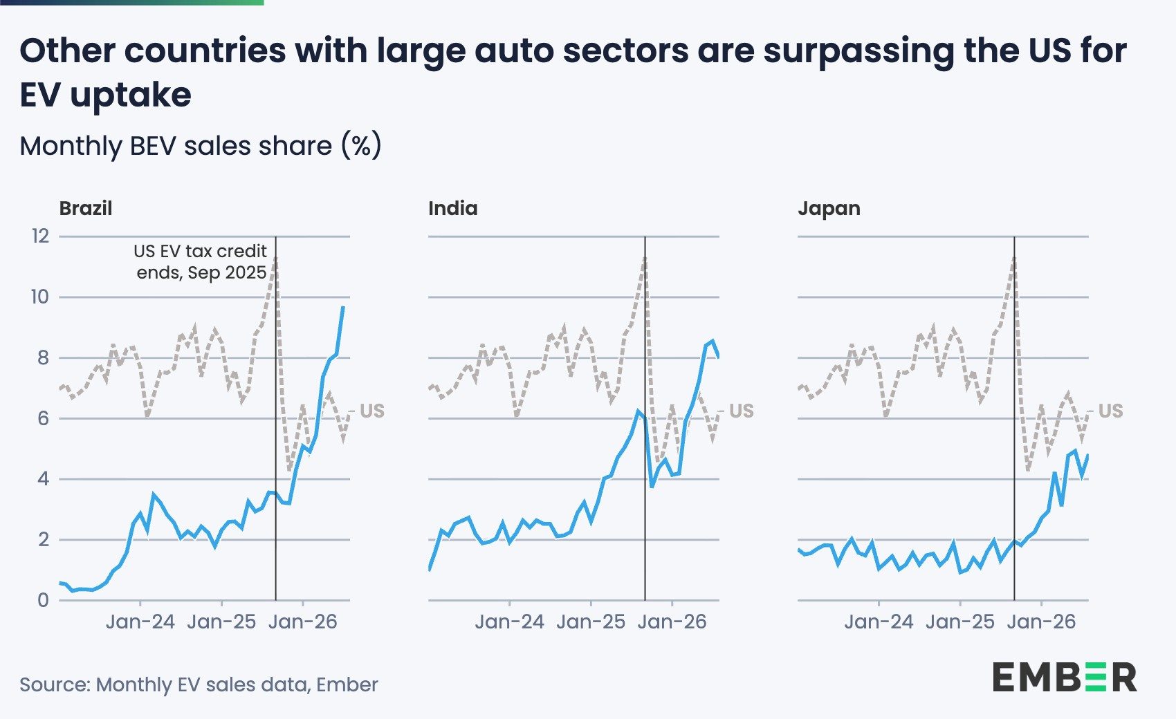 Electric cars saved $20B in oil – and the US is falling behind