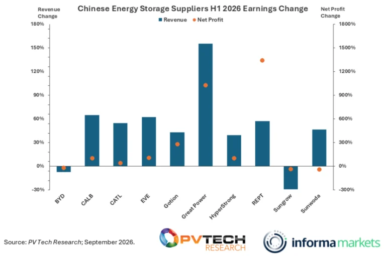 Chinese ESS shipments still growing strongly but financial performance starting to diverge