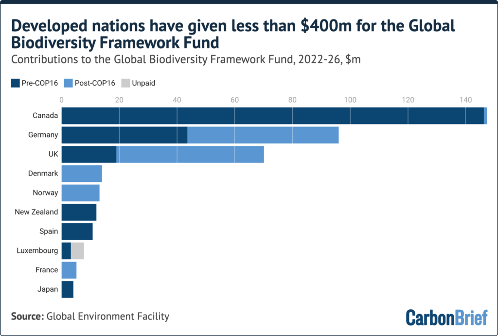 COP17: Developed countries ‘fall far short’ of UN targets for nature finance