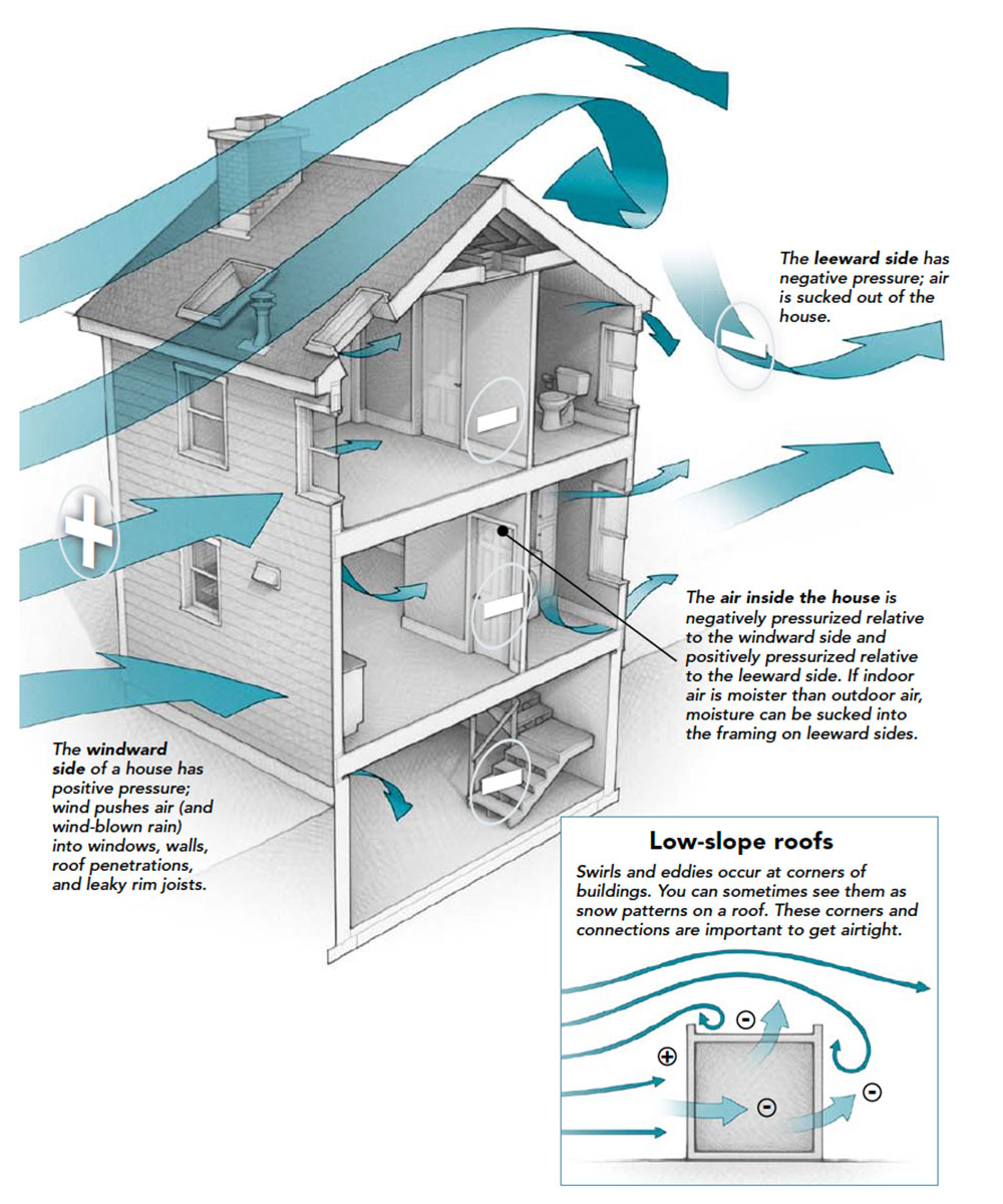 Air Leaks: Why Every House Needs a Good Air Barrier