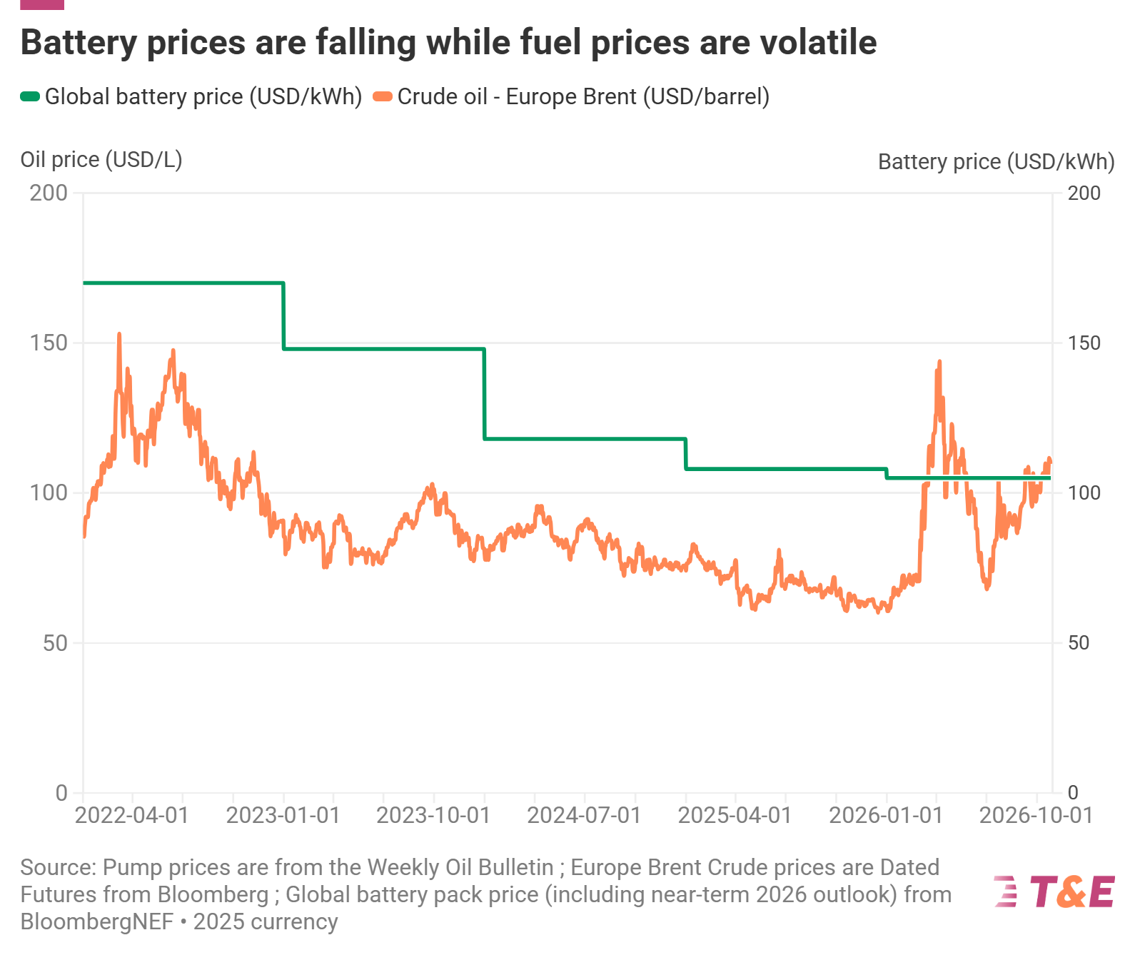 From Barrel to Battery: What Will Europe’s Clean Car Debate Decide