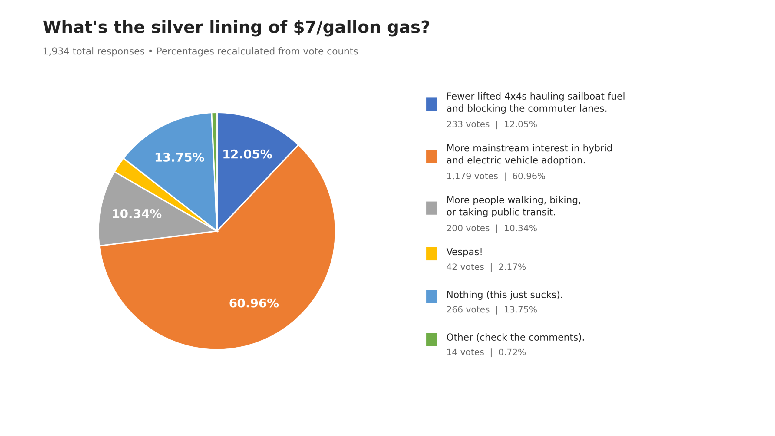 Survey Sunday: Electrek readers find the silver lining in high fuel prices