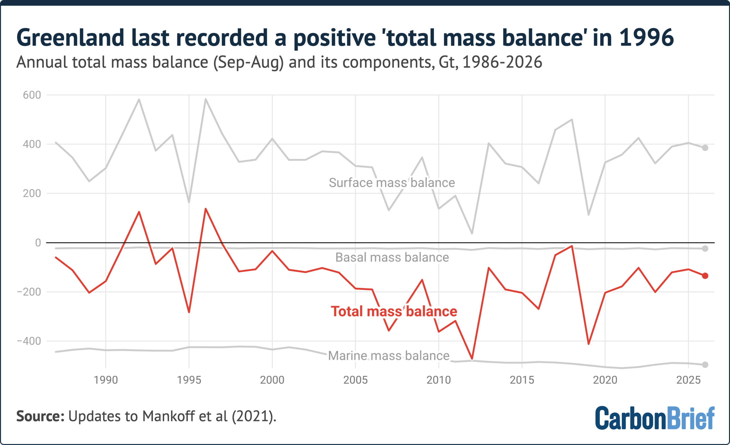 Guest post: Greenland ice sheet shrinks for 30th year in a row