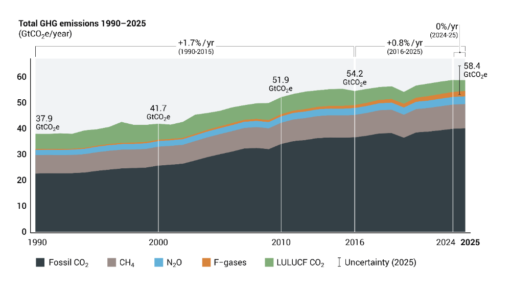 UN sets steep emission cuts to reverse 1.5C overshoot by end of century