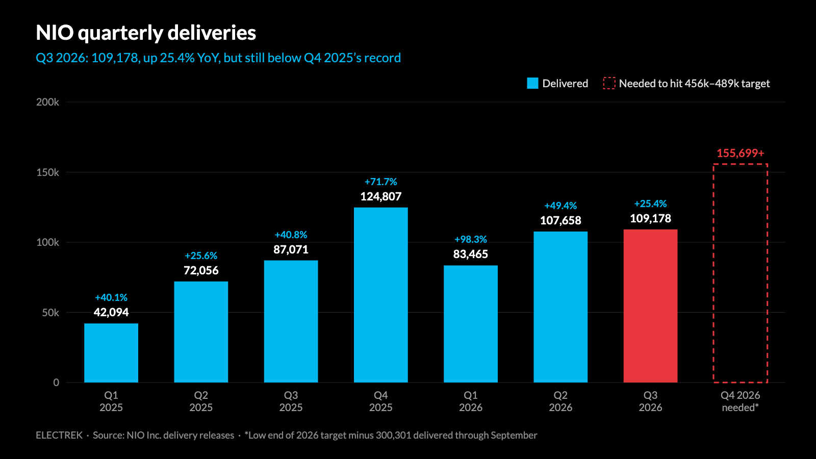 NIO (NIO) Q3 deliveries rise 25%, but September growth slows to 7.7%
