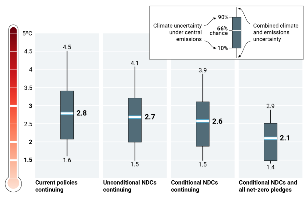 UN sets steep emission cuts to reverse 1.5C overshoot by end of century
