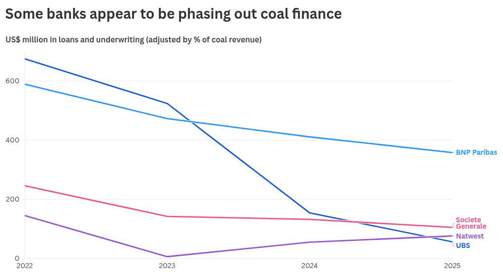 Big banks behind “net zero” alliance continued lending to coal firms