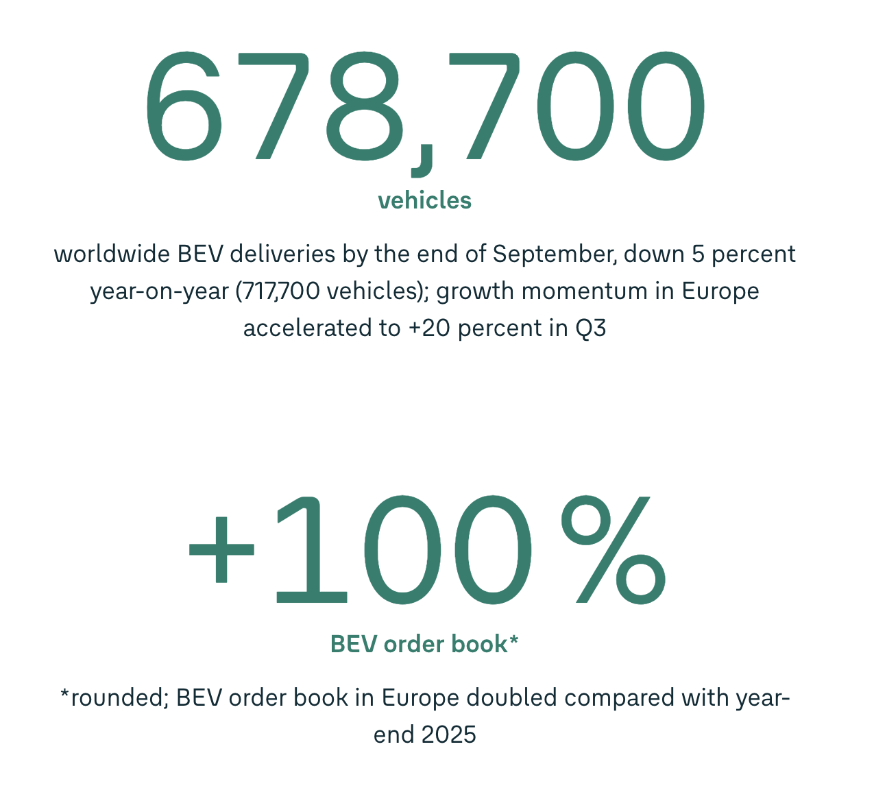 40% of Volkswagen Group’s European Orders Were 100% Electrics Last Month