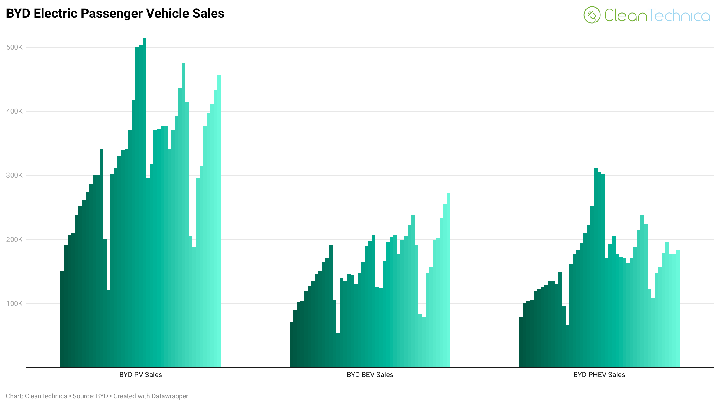 BYD BEV Sales Up 33% in September