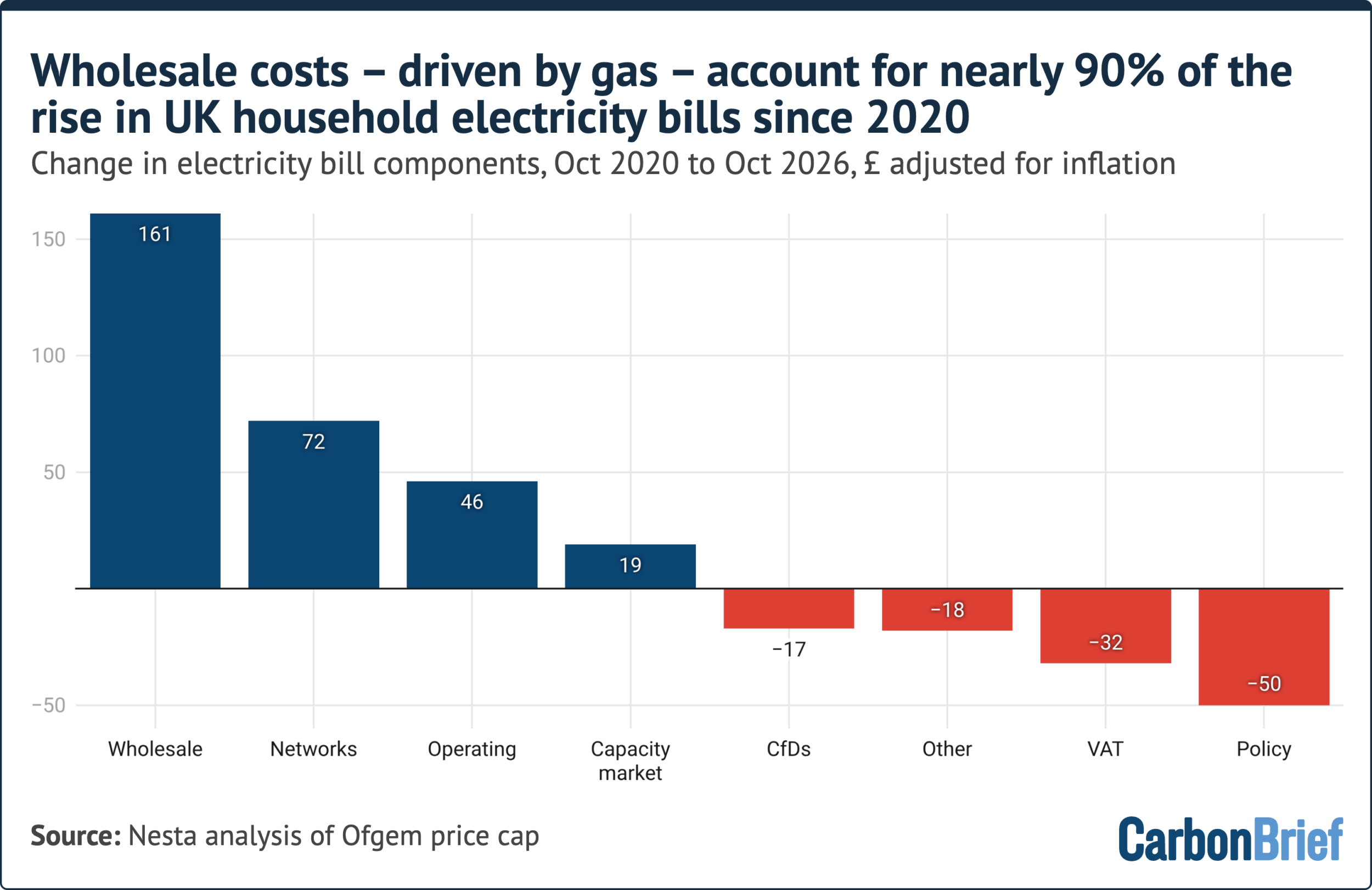 Q&A: Why are UK energy bills so high – and how could they be lowered?