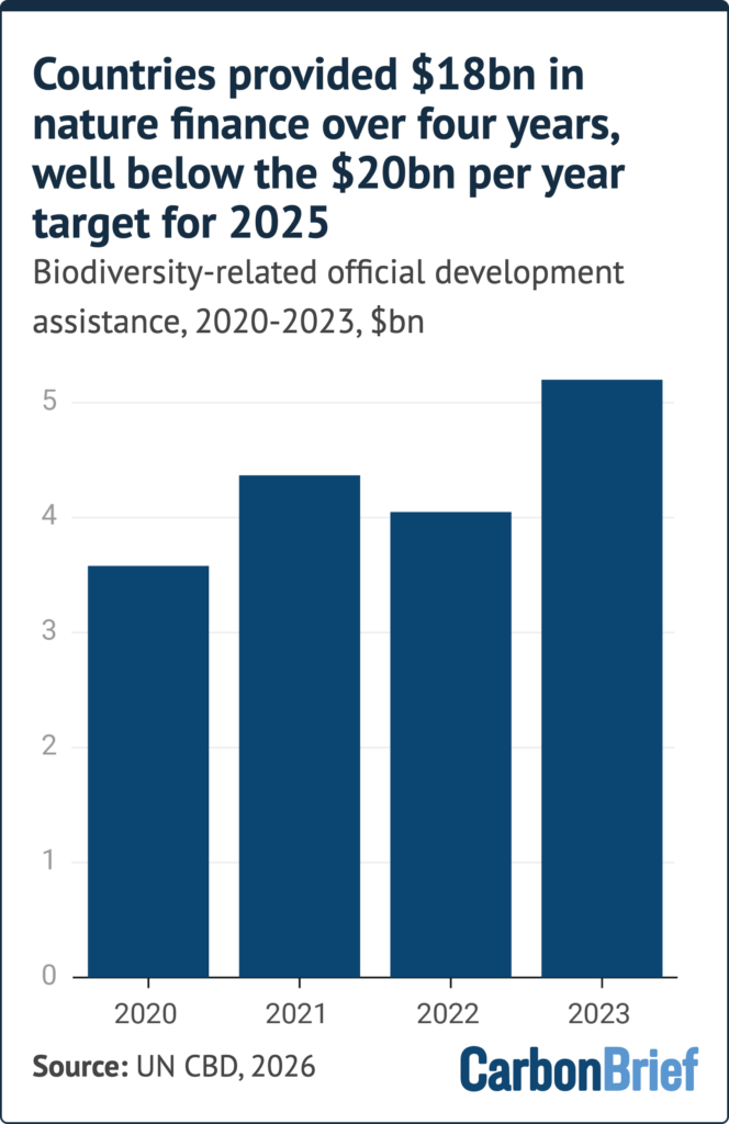 COP17: Developed countries ‘fall far short’ of UN targets for nature finance