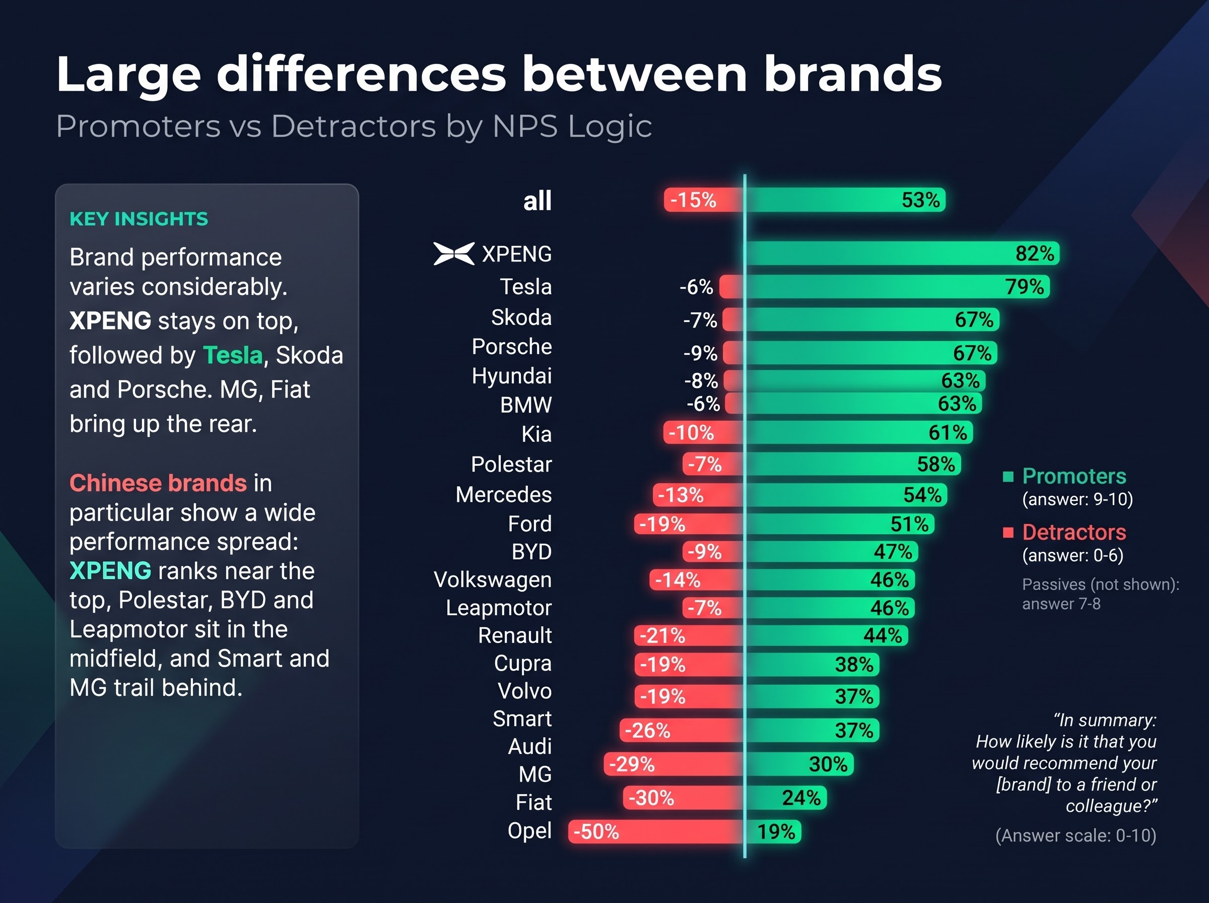 XPENG Tops Customer Satisfaction Ranking For Second Year, Beating Tesla