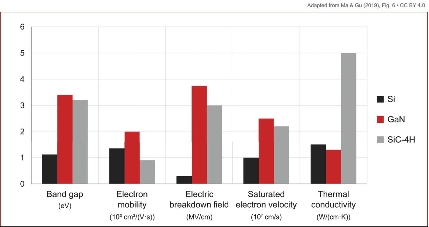 A closer look at GaN switches: benefits, limitations and gate-drive challenges