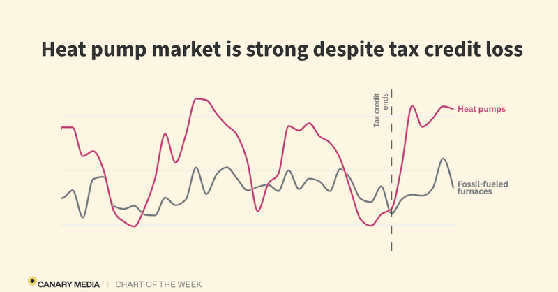 Heat pumps have so far withstood the death of federal tax credits
