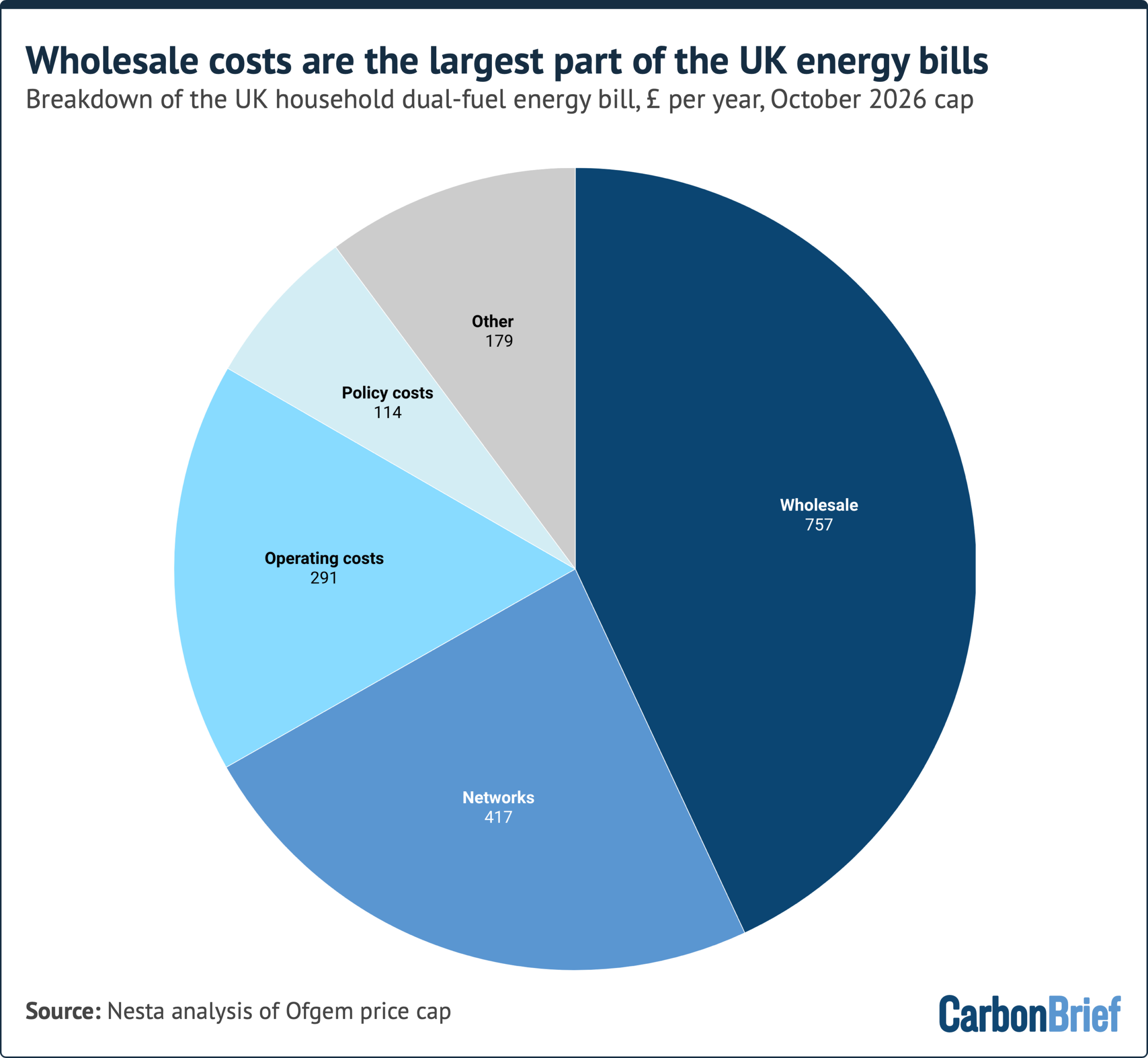 Q&A: Why are UK energy bills so high – and how could they be lowered?