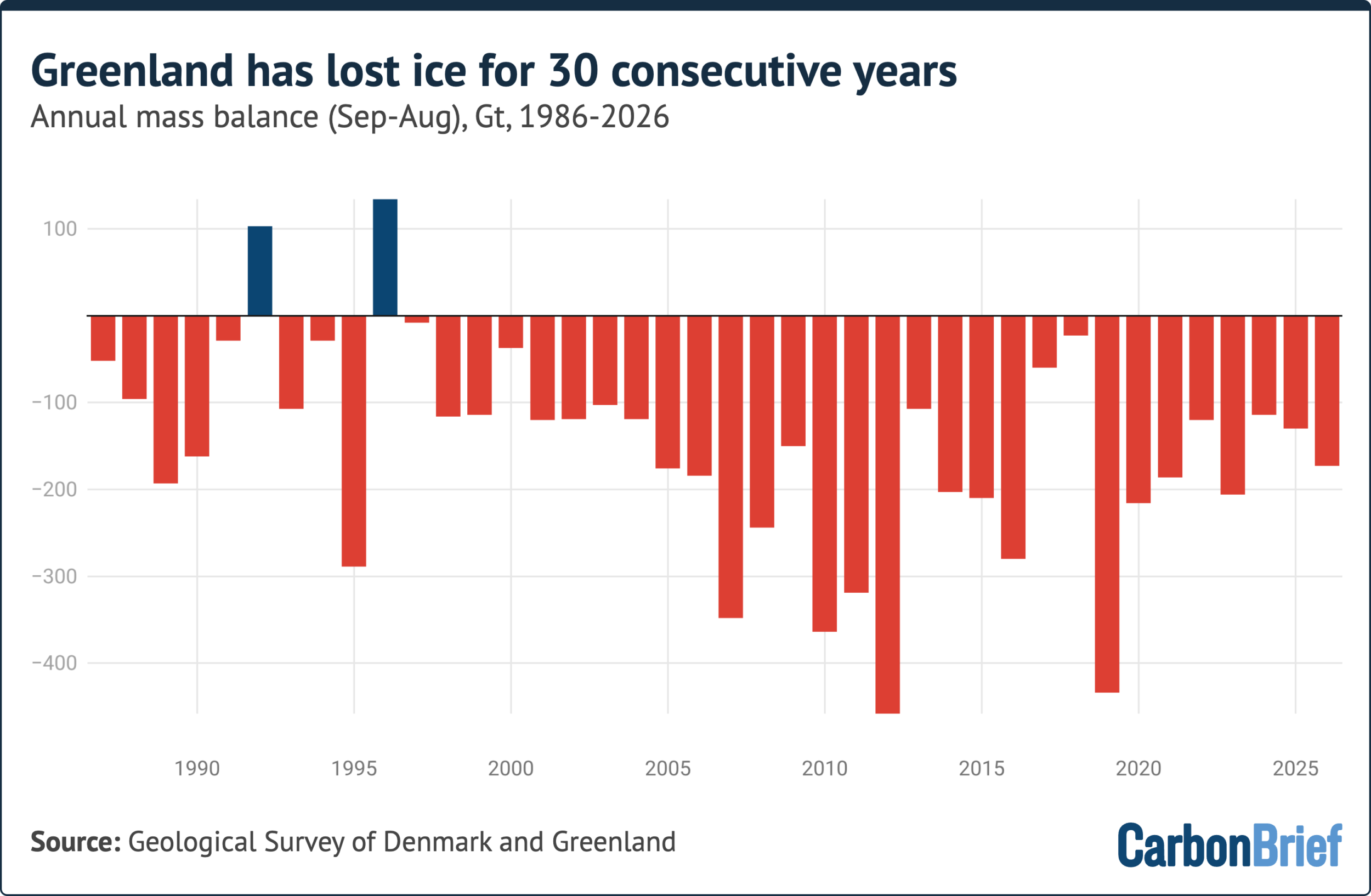 Guest post: Greenland ice sheet shrinks for 30th year in a row