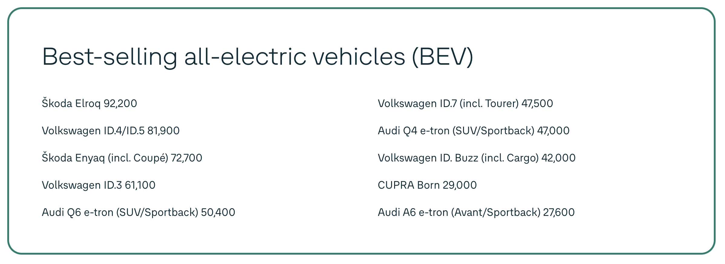 40% of Volkswagen Group’s European Orders Were 100% Electrics Last Month
