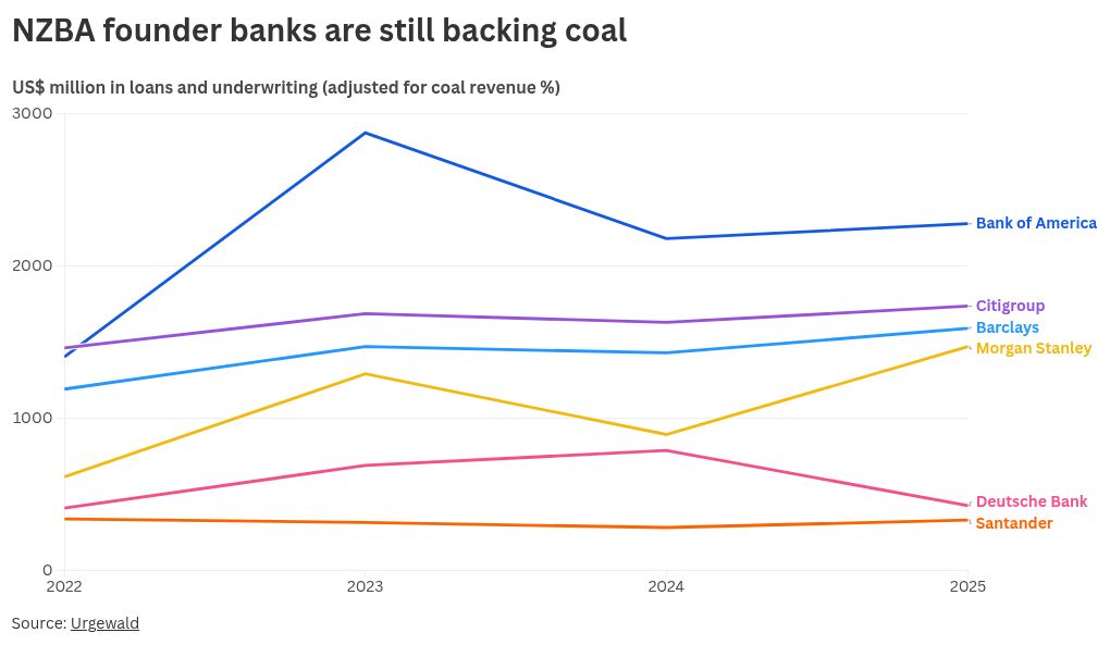 Big banks behind “net zero” alliance continued lending to coal firms