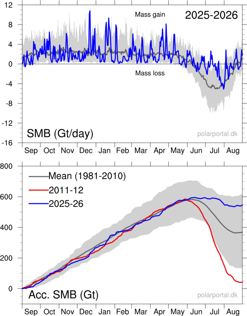 Guest post: Greenland ice sheet shrinks for 30th year in a row