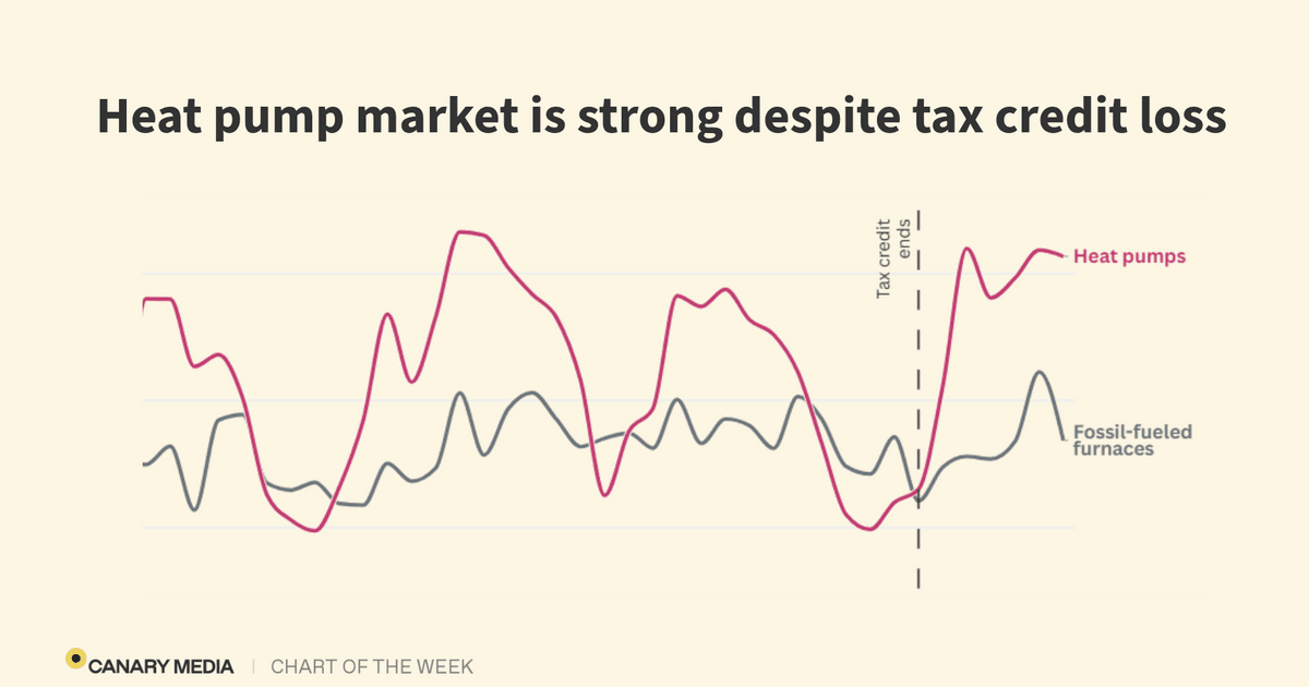 Heat pumps have so far withstood the death of federal tax credits